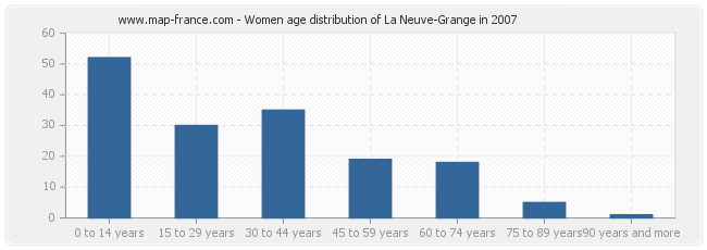 Women age distribution of La Neuve-Grange in 2007